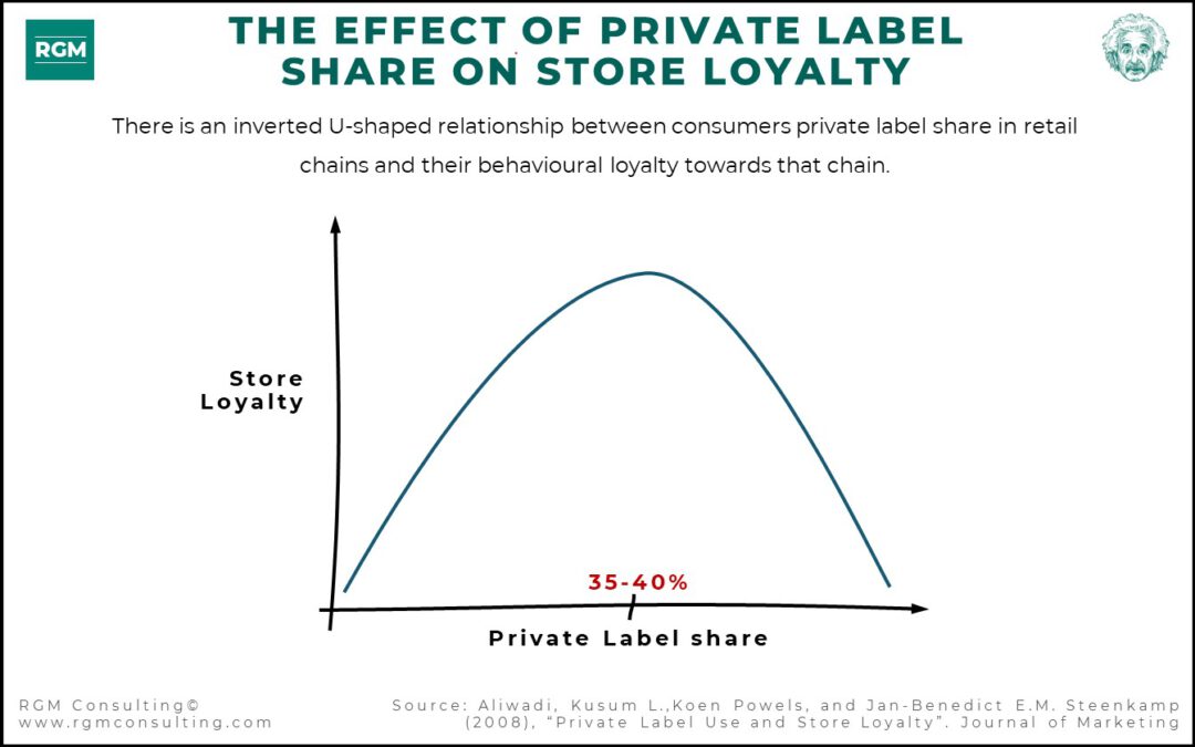 The Effect of Private Label Share on Store Loyalty