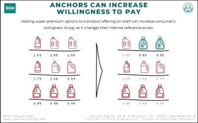 Anchors Can Increase Willingness to Pay