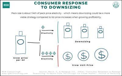 Consumer Response to Downsizing