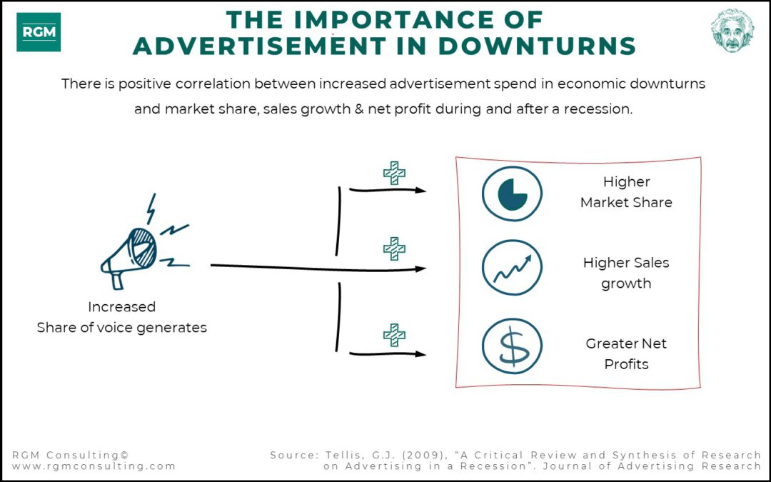 The Importance of Advertisement in Downturns