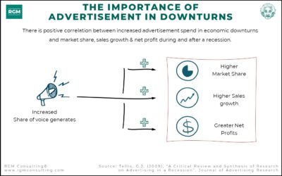 The Importance of Advertisement in Downturns