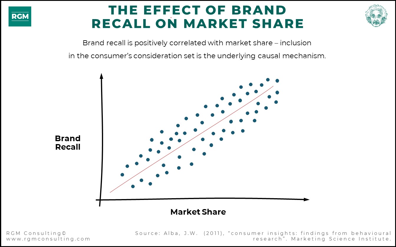 The Effect of Brand Recall on Market Share