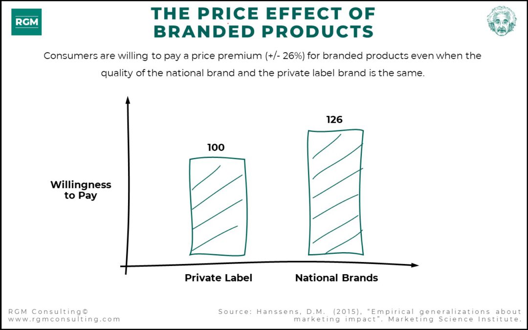 The  Price  Effect  of  Branded  Products