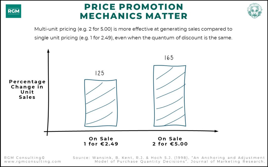 Price Promotion Mechanics Matter