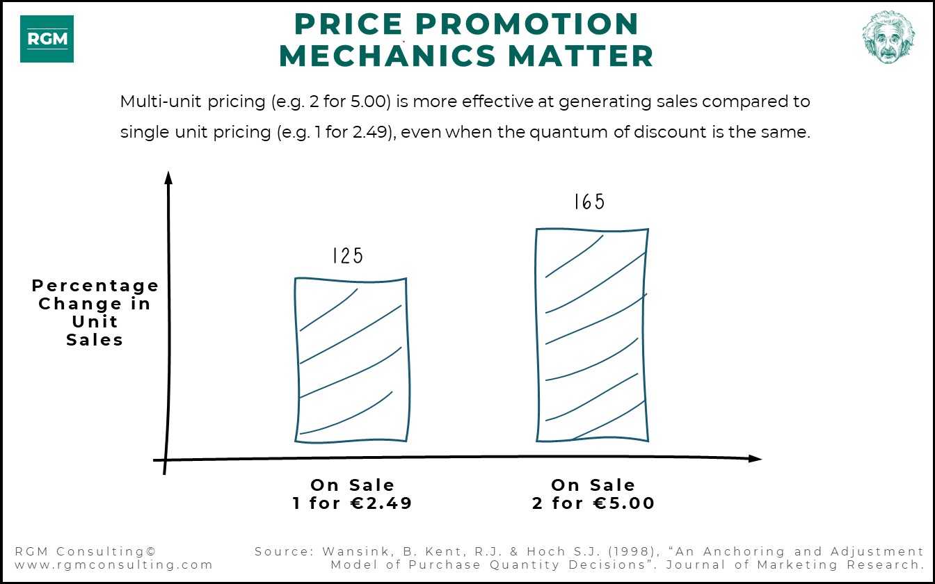 Price Promotion Mechanics Matter