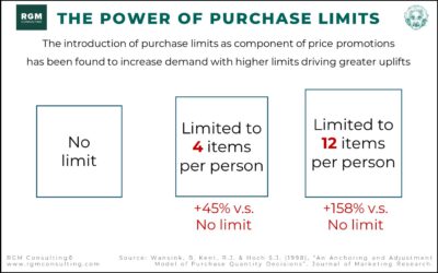 The Power of Purchase Limits