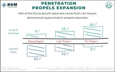 Penetration Propels Expansion