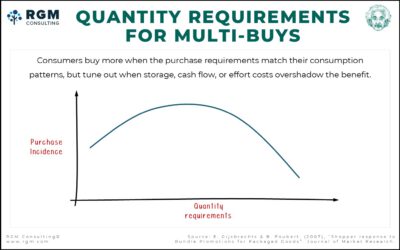 Purchase requirements for multi-buys