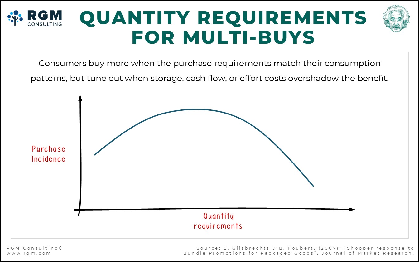 Purchase requirements for multi-buys